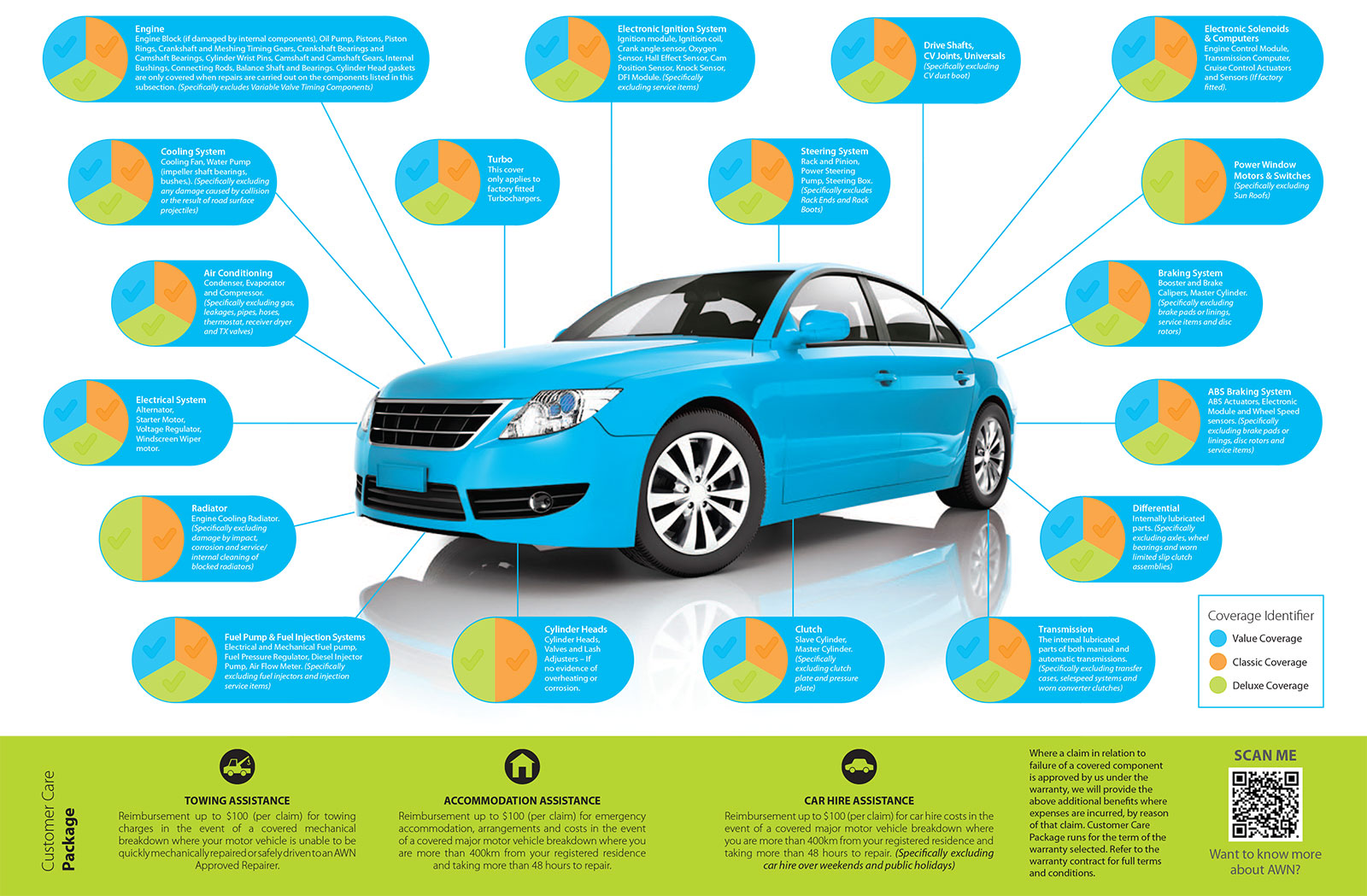 Advantage Covered Items Diagram